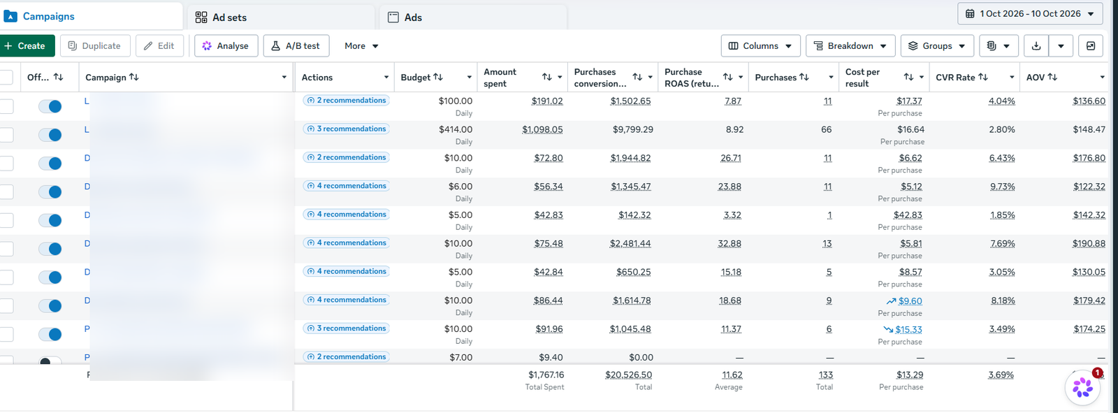 Meta Ads Manager monthly campaign results, 1 to 10 October 2026 (campaign names redacted)
